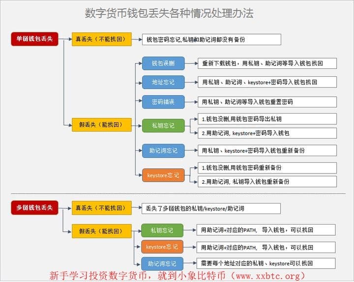 小象比特币(www.xxbtc.org)- 数字货币钱包安全第一课